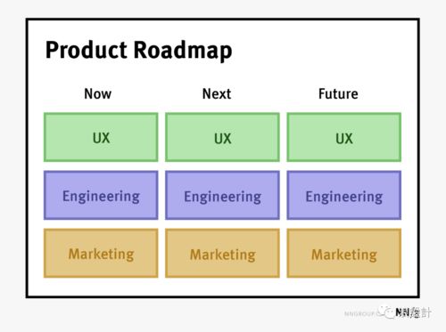 用户体验和产品设计中的3种路线图